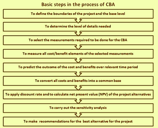 Basic steps of CBA process