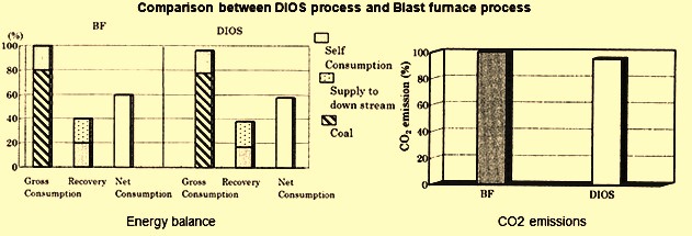 Comparison of DIOS and BF processes