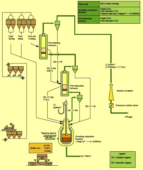 Flow sheet of DIOS process