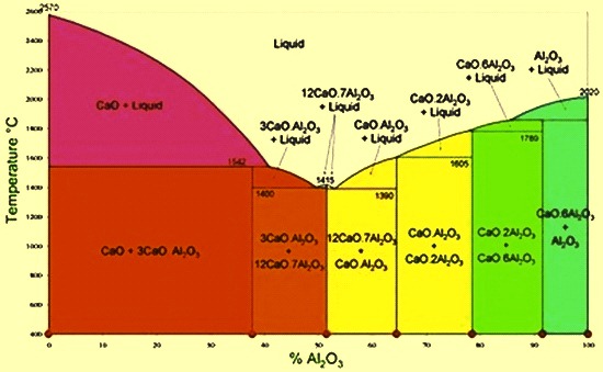 Phase diagram for calcium aluminate system