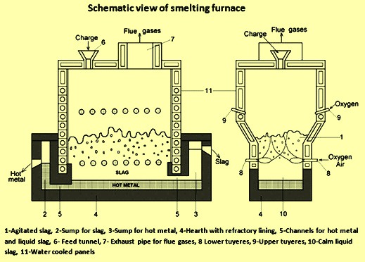 Schematic view of smelting furnace