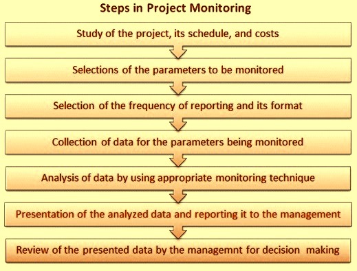 Steps in project monitoring