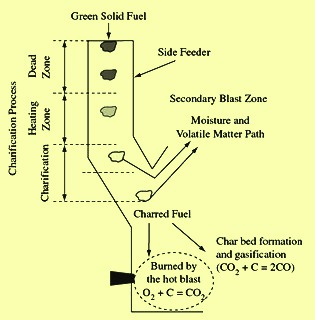 Charification process in Technored furnace