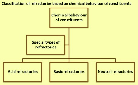 Classification of refractories based on chemical behaviour of constituents