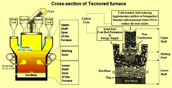 Cross section of Technored furnace