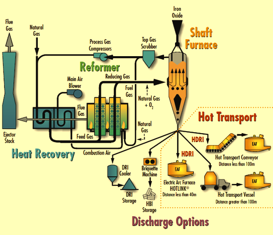 Midrex process flow sheet