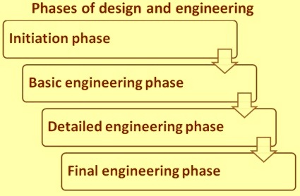 Phases of design and engineering activities