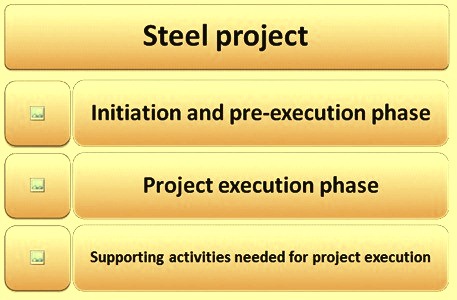 Phases of the steel project