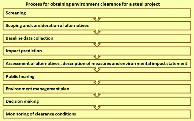 Process for obtaining environmental clearance