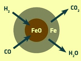 Reduction of ore by reducing gas