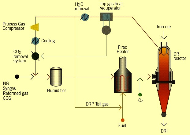 Schematic process flow for HYL ZR process