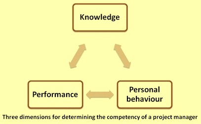Three dimensios for determining the competency of project management
