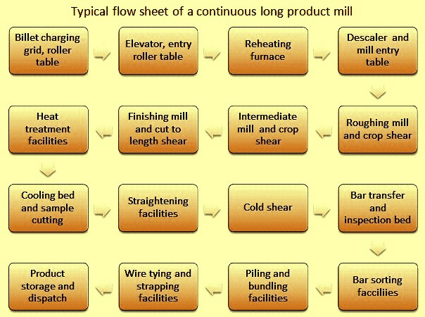 Rolling Mill Process Flow Chart
