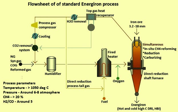 Tata Steel chooses Energiron DRI technology to take a major step into green  steel ‹ Danieli