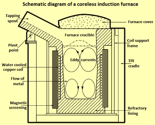 Homemade Induction Furnace Circuit Diagram Homemade Ftempo
