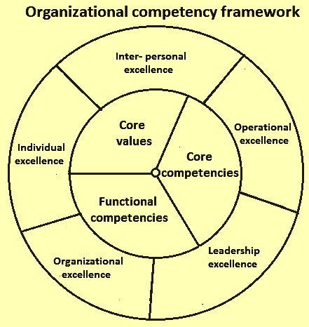 A Practical Guide To Competencies How To Enhance Individual And Organisational Performance