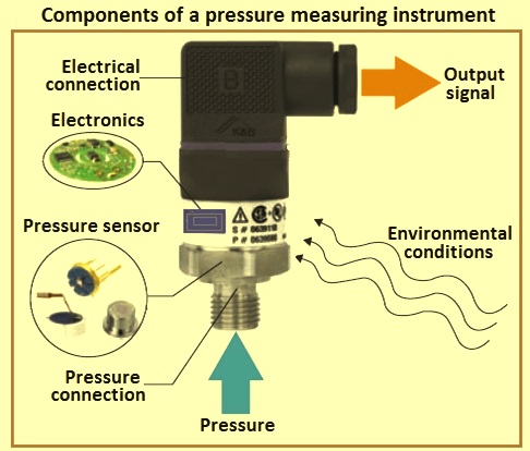 What are the Pressure measuring devices?  Learn Instrumentation  Engineering 