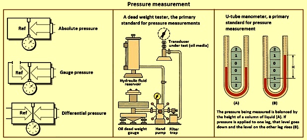 What are the Pressure measuring devices?  Learn Instrumentation  Engineering 
