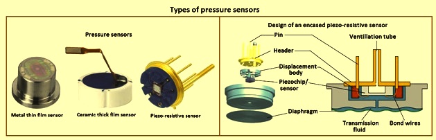 Types of High Pressure Measurement Equipment & Devices