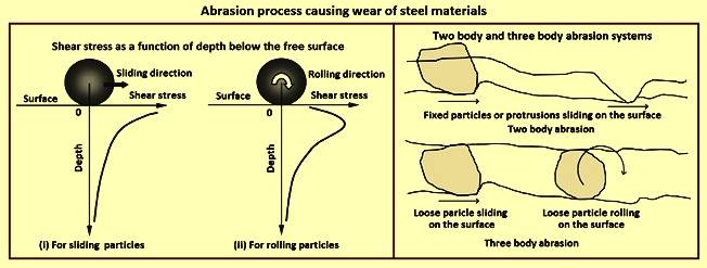 Abrasion Resistance of Steels and Abrasion Resistant Steels