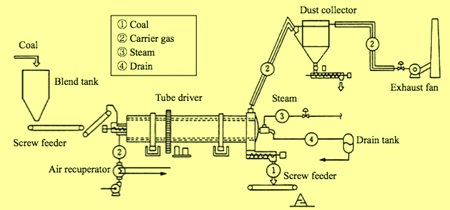 Technologies for improvement in Coking process in Byproduct Coke Ovens ...