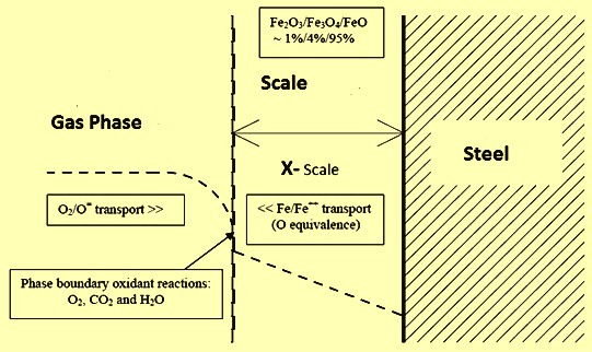 Scale Formation in Reheating Furnace – IspatGuru