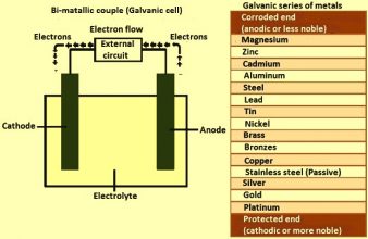 Bi-metalic couple and galvanizing series of metals – IspatGuru