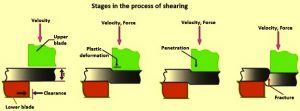 Shearing Process and Shears – IspatGuru