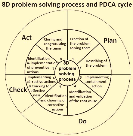 8 step pdca problem solving process