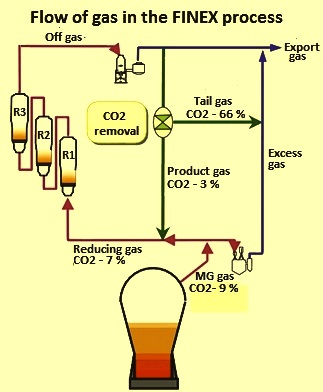 Flow of gas in FINEX process – IspatGuru