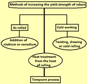 Tempcore Tempcore process for the Production of TMT Reinforcement bars – IspatGuru