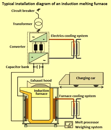 Induction Furnace Schematic Diagram