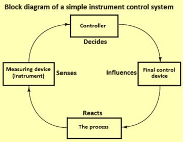 Block diagramof a simple instrument control system – IspatGuru