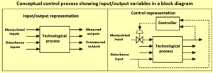 Process Control of Technological Processes – IspatGuru