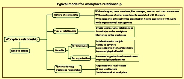 workplace relationships between supervisors and subordinates define