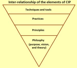 Continuous Improvement Process – IspatGuru