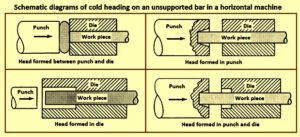Cold Heading Quality Steels and Cold Heading Process – IspatGuru