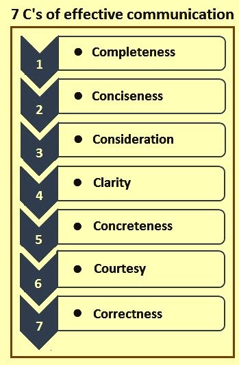 barriers to effective communication in an organisation