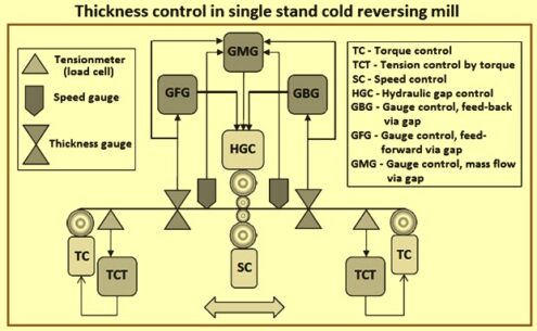 Shape and Gauge Control of Strip in a Cold Rolling Mill – IspatGuru