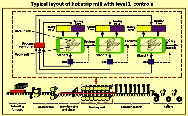 Rolling Mill Process Flow Chart