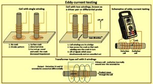 Non destructive Testing Techniques – IspatGuru