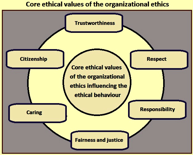 what are the six ethical principles