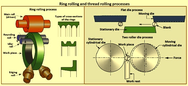 Materials Processing Technology
