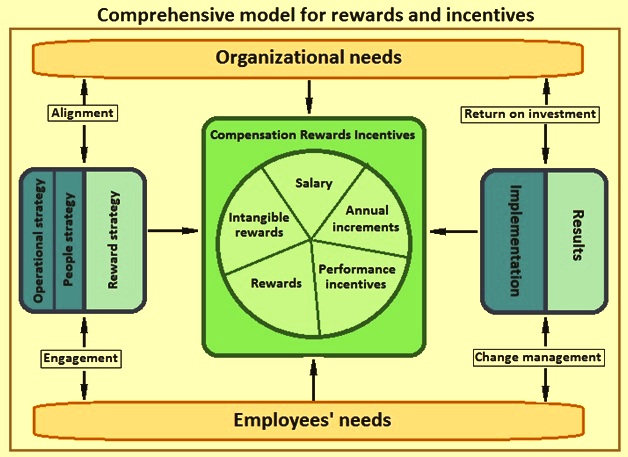 importance of rewarding employees in an organisation
