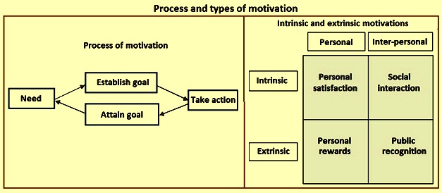 the link between motivational theory and reward