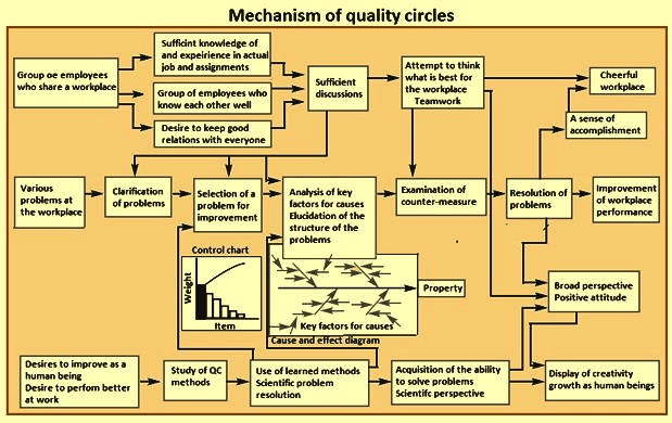 role of quality circle