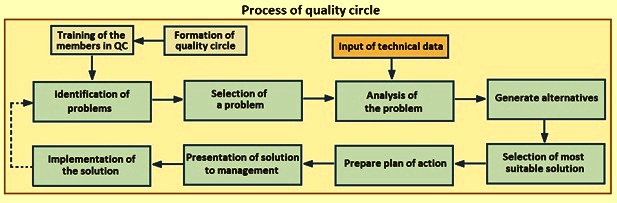 objectives of quality circle