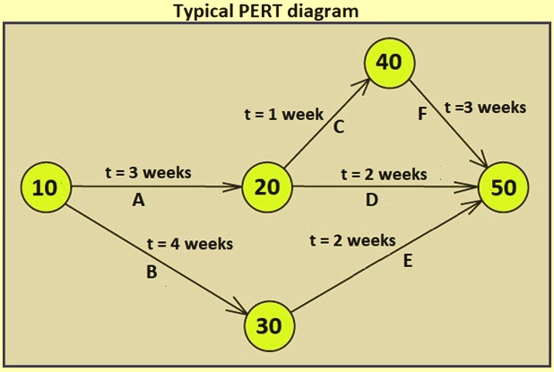 Project Evaluation Review Technique And Critical Path Method IspatGuru