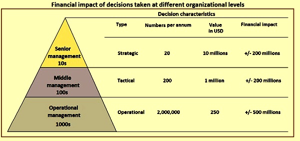 organizational decision making process