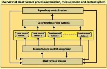 Blast Furnace Process Automation, Measurement, and Control System ...